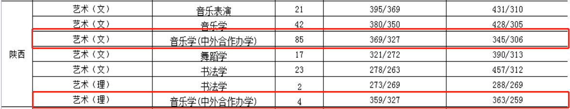 2021渭南师范学院中外合作办学分数线（含2019-2020历年）