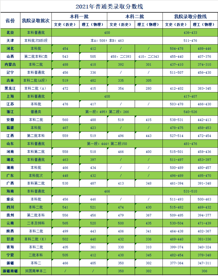 天津商业大学宝德学院是几本_是二本还是三本大学？