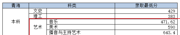 2020九江学院艺术类录取分数线汇总（含2018-2019历年）