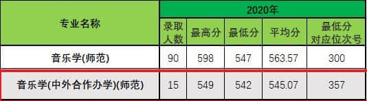 2021年浙江师范大学中外合作办学分数线（含2019-2020年）