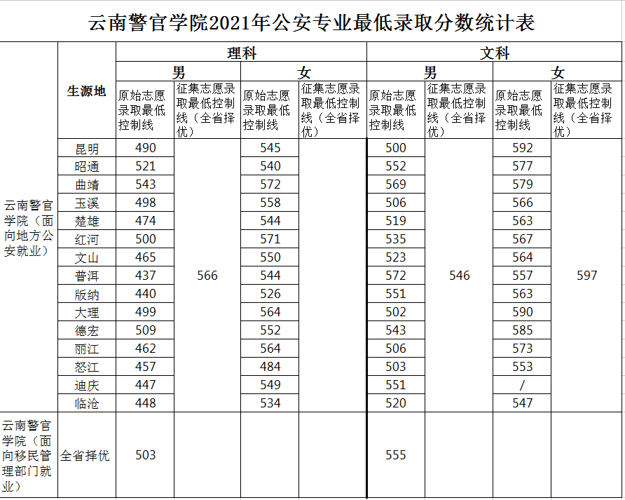 云南警官学院是几本_是一本还是二本大学？