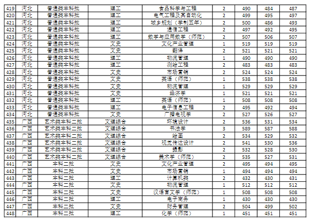 商丘师范学院是几本_是一本还是二本大学？