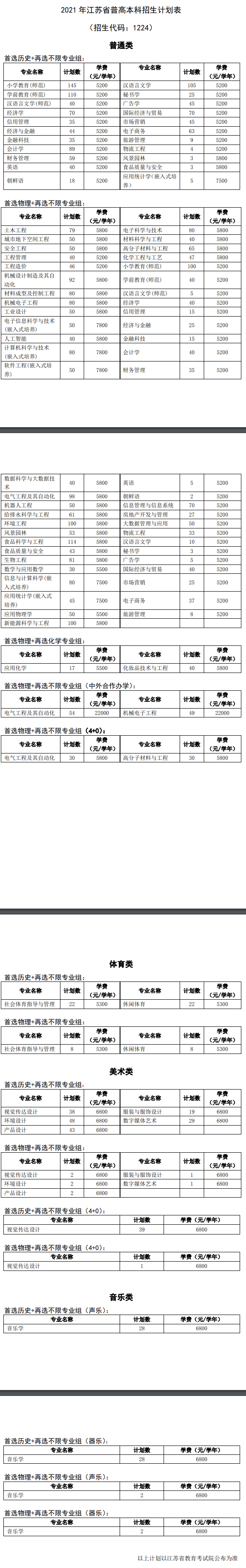 2021年徐州工程学院招生计划-各专业招生人数是多少