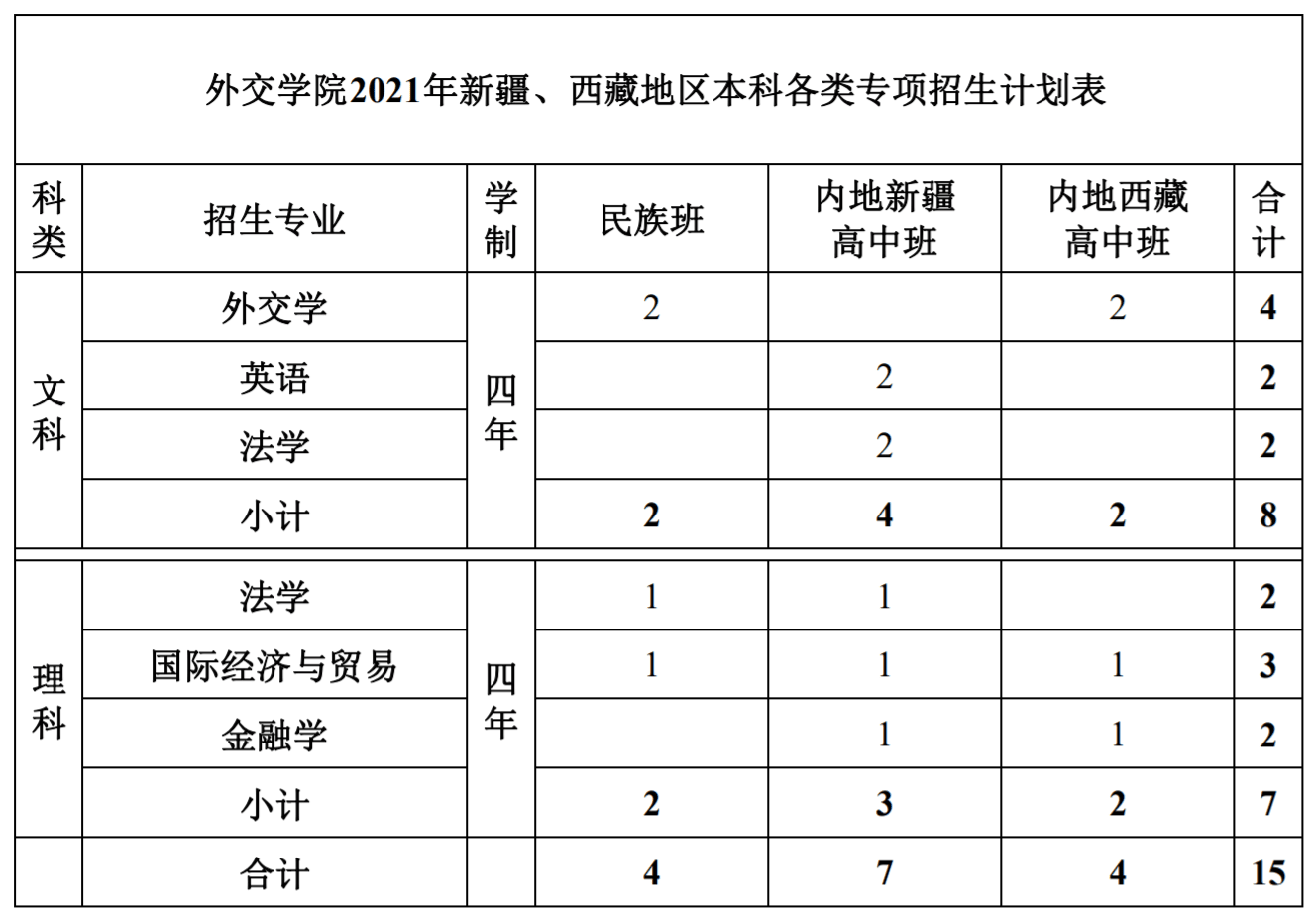 2021年外交学院招生计划-各专业招生人数是多少