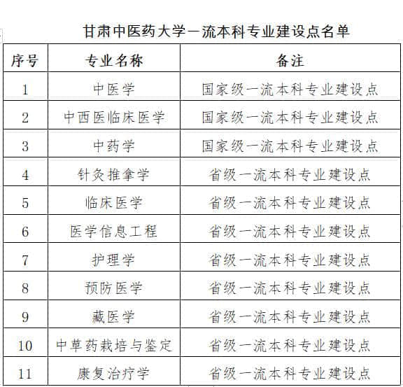 甘肃中医药大学怎么样好不好（学科评估、一流专业、网友评价）