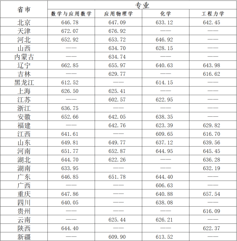 2021年北京理工大学强基计划录取分数线是多少