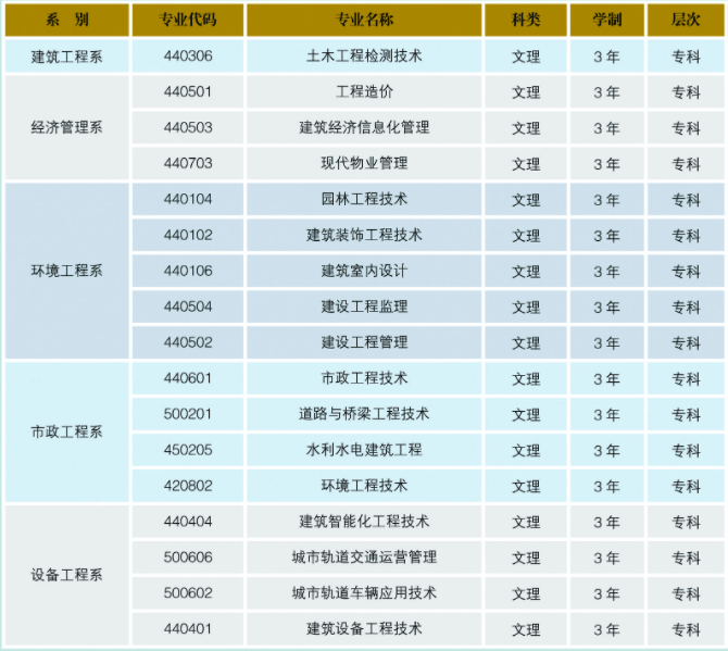 宁夏建设职业技术学院有哪些专业？