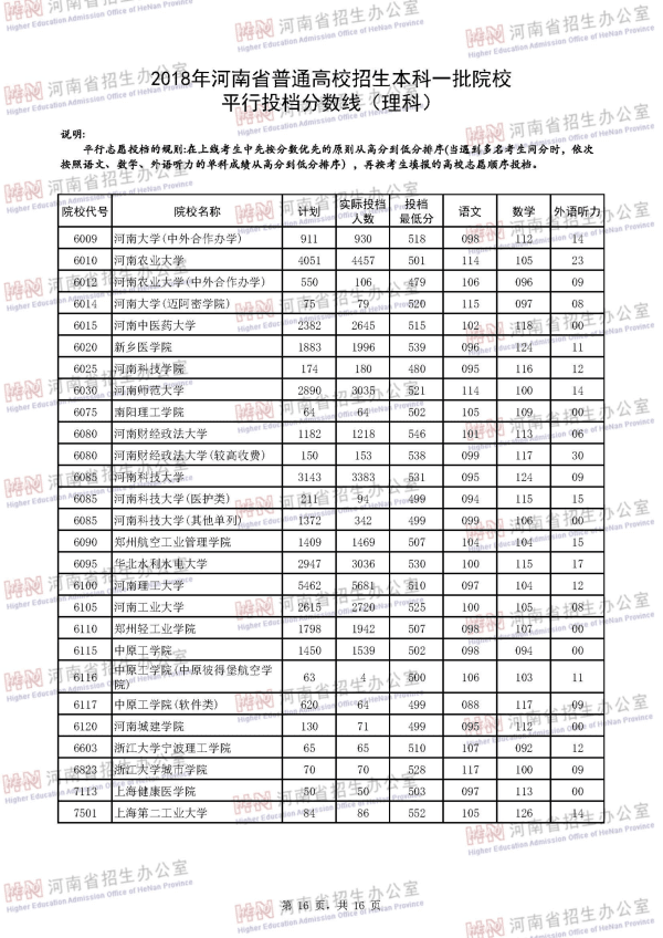 2018河南一本投档线（理科）