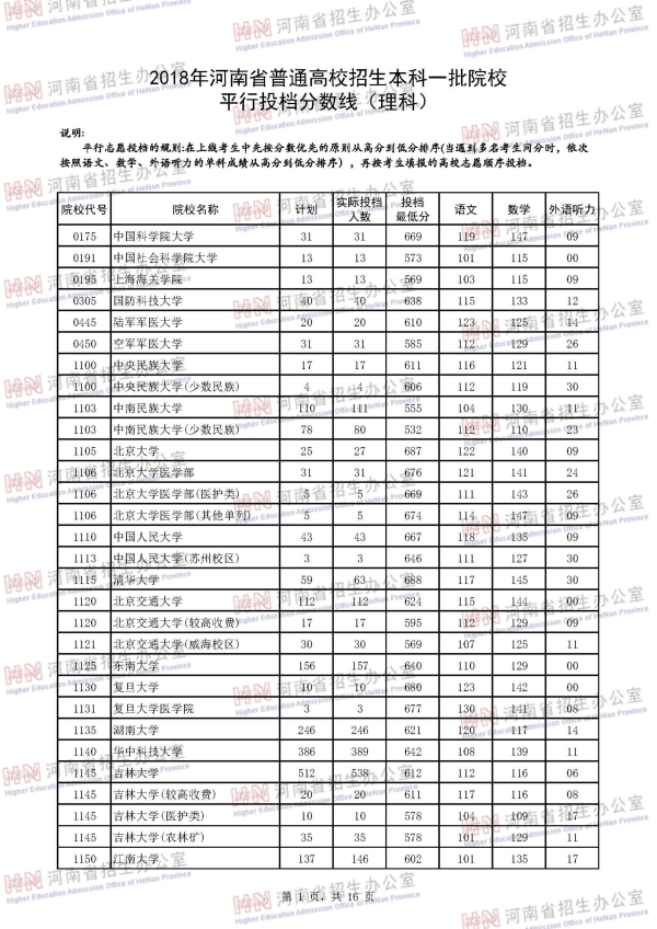 2018河南一本投档线（理科）