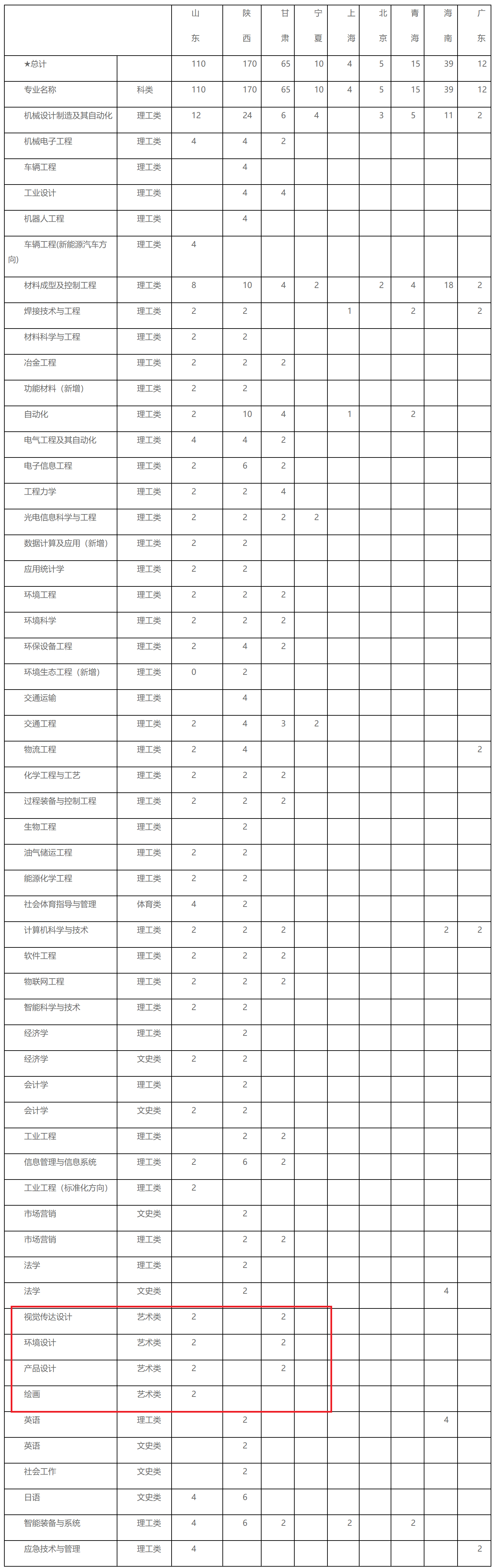 2021年太原科技大学艺术类招生计划