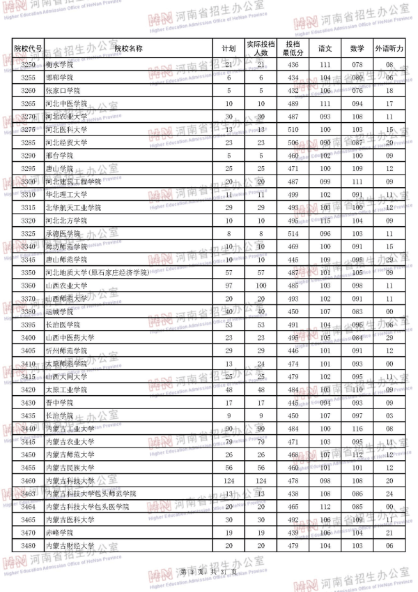 2018河南二本投档线（理科）