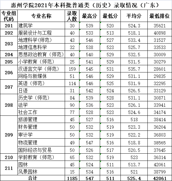 惠州学院是几本_是一本还是二本大学？