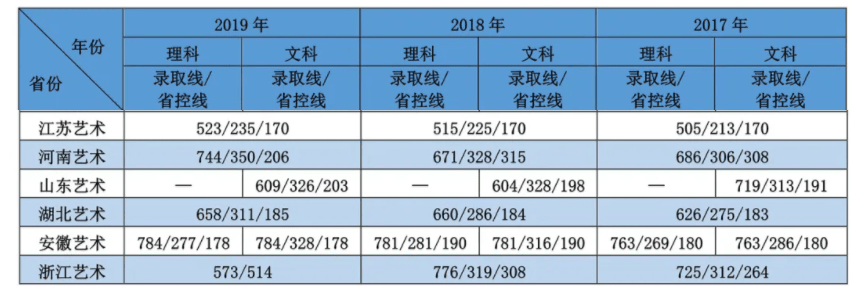 2021江苏大学艺术类录取分数线汇总（含2019-2020历年）