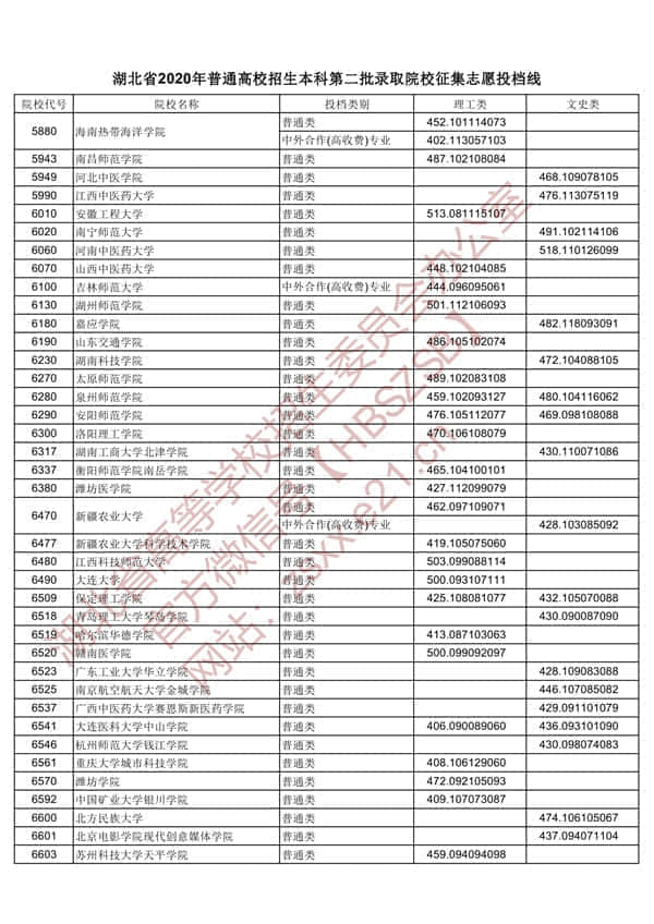 2020年湖北二本投档分数线【理科-文科】