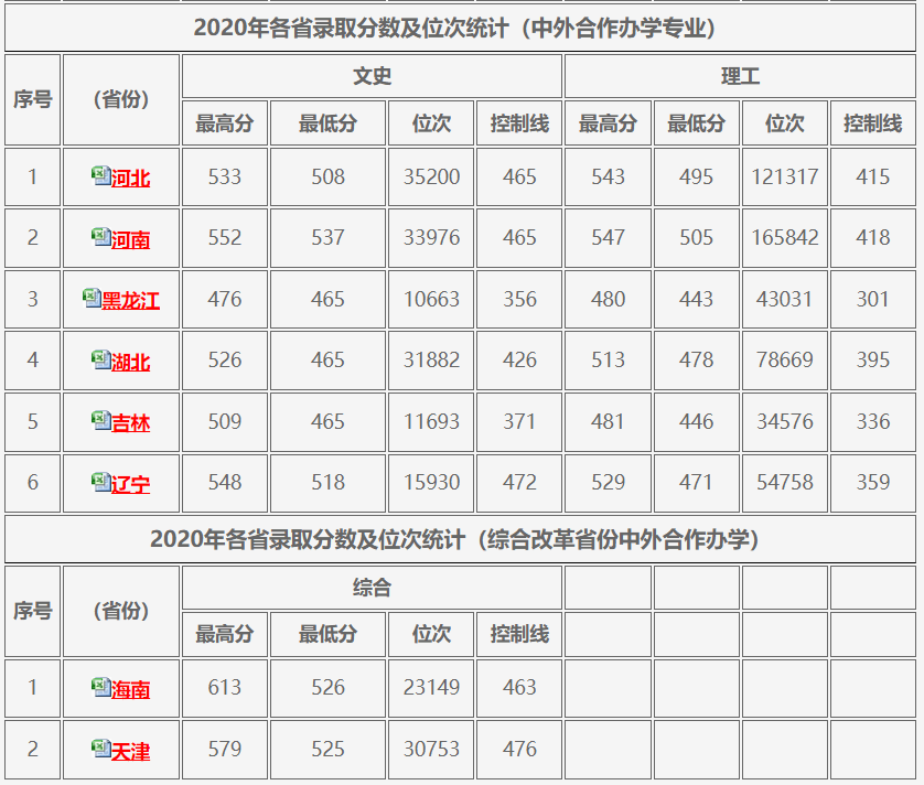 2021大连大学中外合作办学分数线（含2019-2020历年）