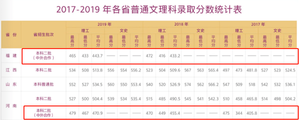 2021天津职业技术师范大学中外合作办学分数线（含2019-2020历年）