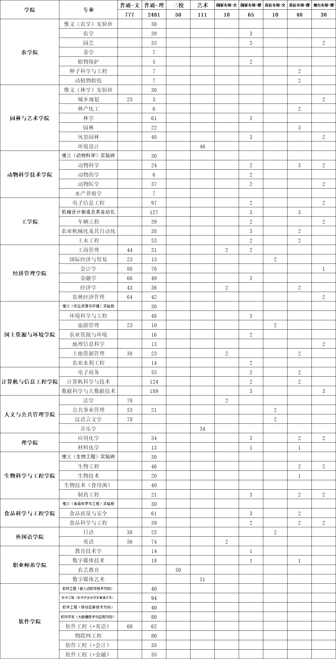 2021年江西农业大学招生计划-各专业招生人数是多少