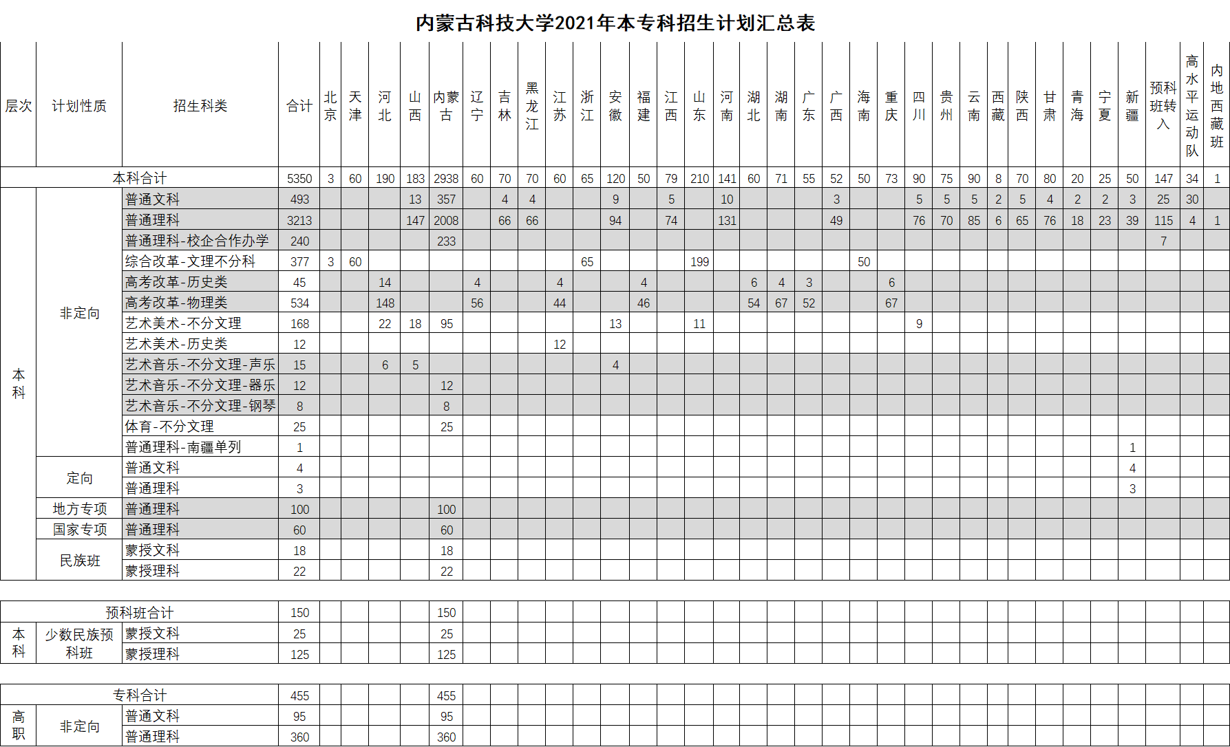 2021年内蒙古科技大学招生计划-各专业招生人数是多少