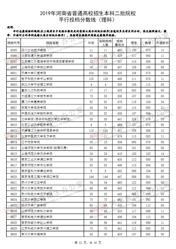 2019河南二本投档线（理科）