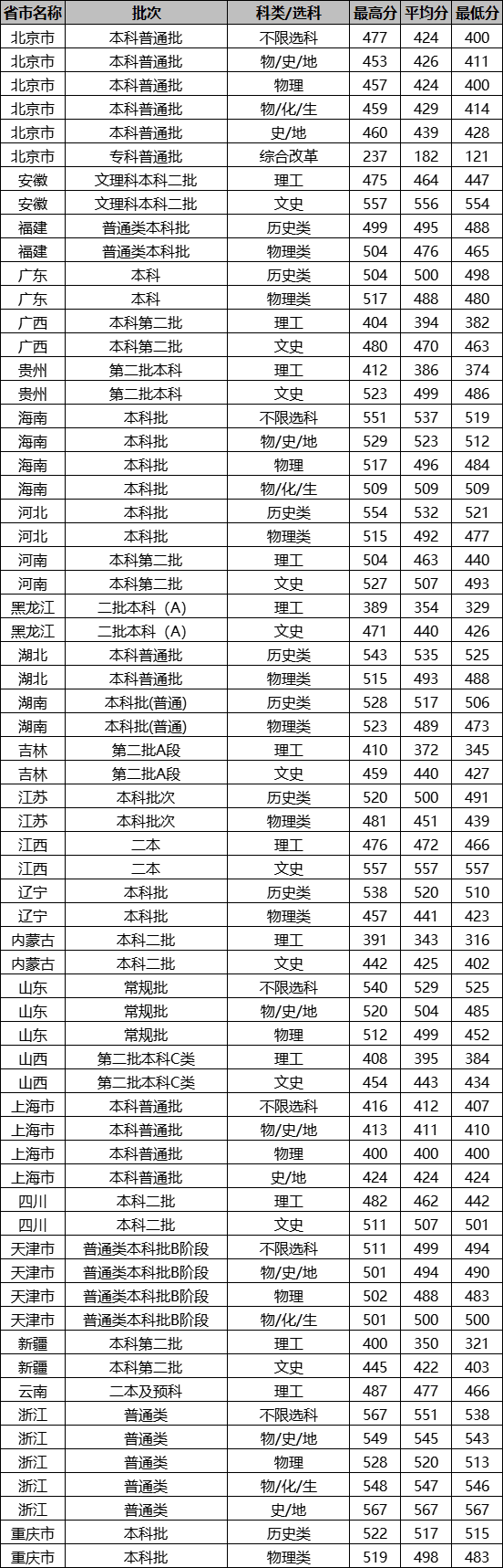 北京城市学院是几本_是二本还是三本大学？