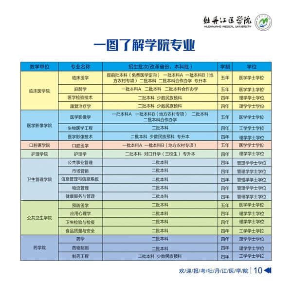 牡丹江医学院有哪些专业？