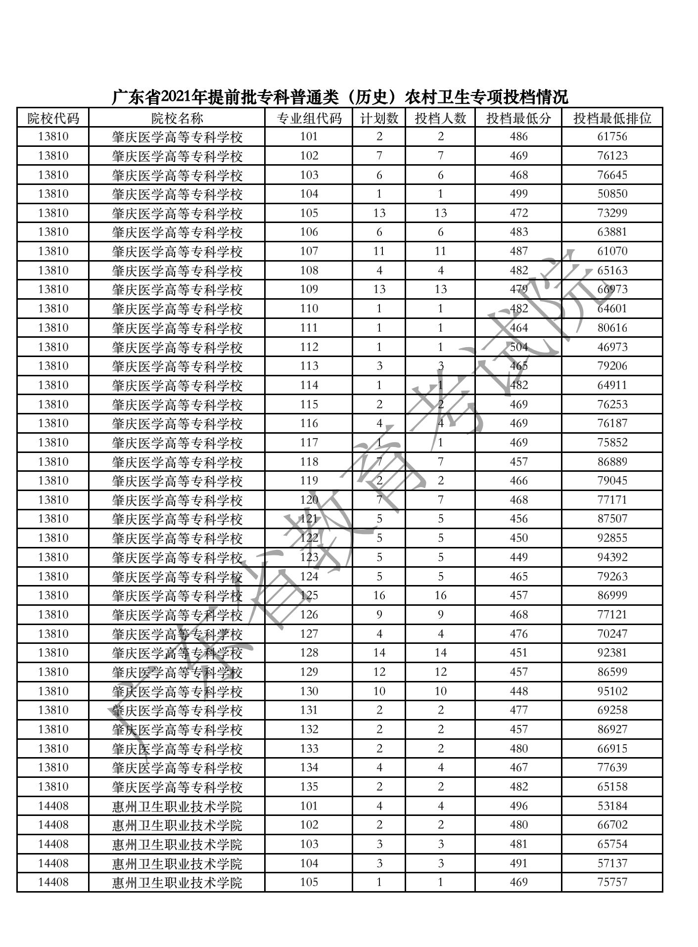 2021年广东专科提前批投档分数线【历史】