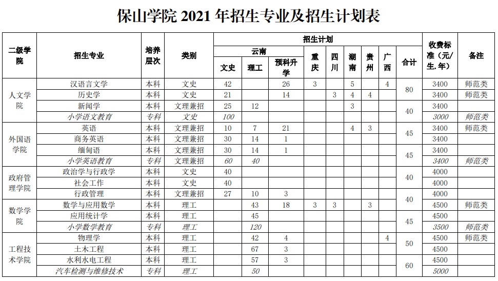 2021保山学院招生计划-各专业招生人数是多少