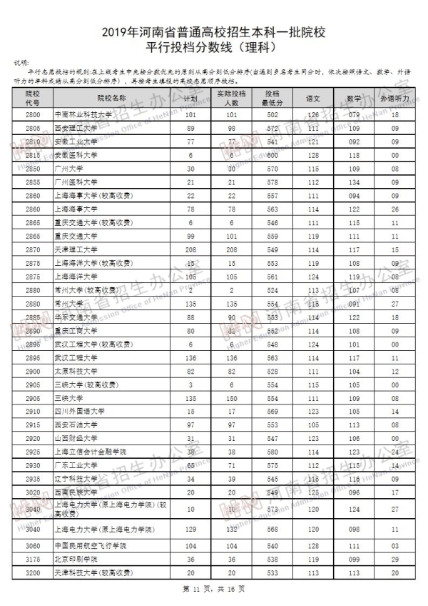 2019河南一本投档线（理科）