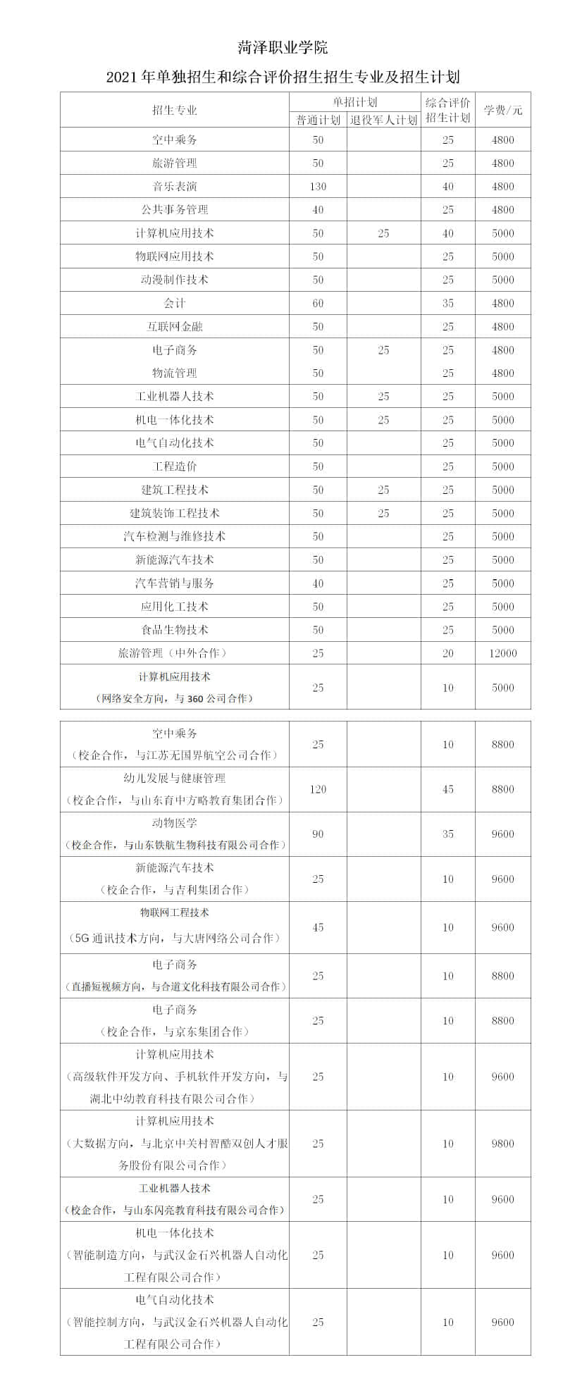 2021年菏泽职业学院单招和综合评价招生专业有哪些？