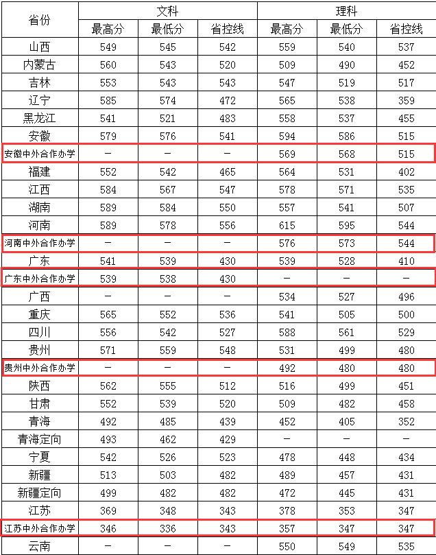 2021常州大学中外合作办学分数线（含2019-2020历年）