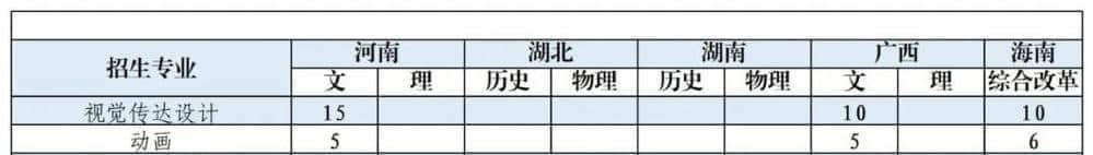 2021年珠海科技学院艺术类招生计划