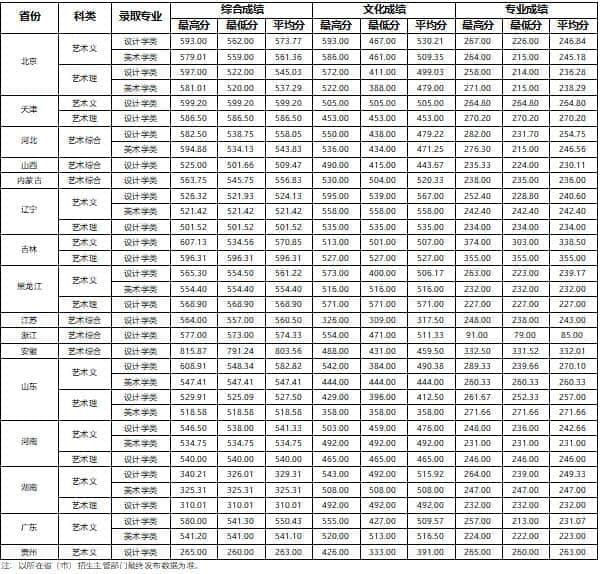 2020北京工业大学艺术类录取分数线汇总（含2017-2019历年）