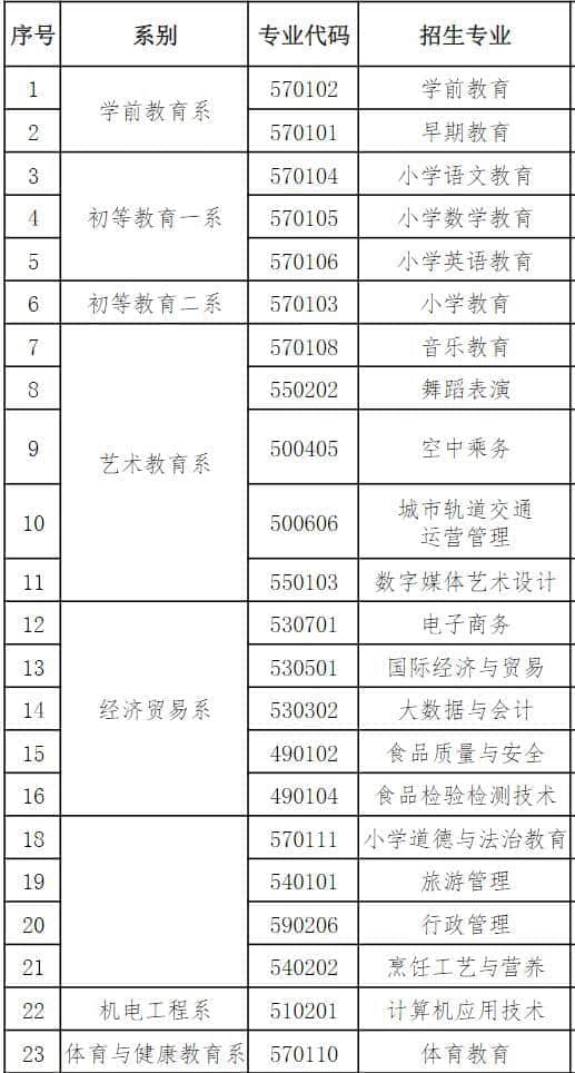 崇左幼儿师范高等专科学校有哪些专业？