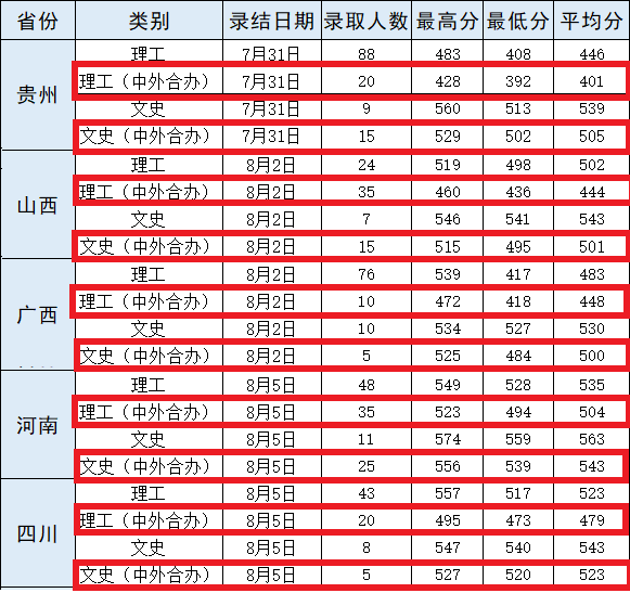 2021武汉轻工大学中外合作办学分数线（含2019-2020年）