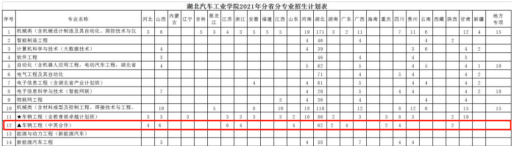 2021湖北汽车工业学院中外合作办学招生计划-各专业招生人数是多少