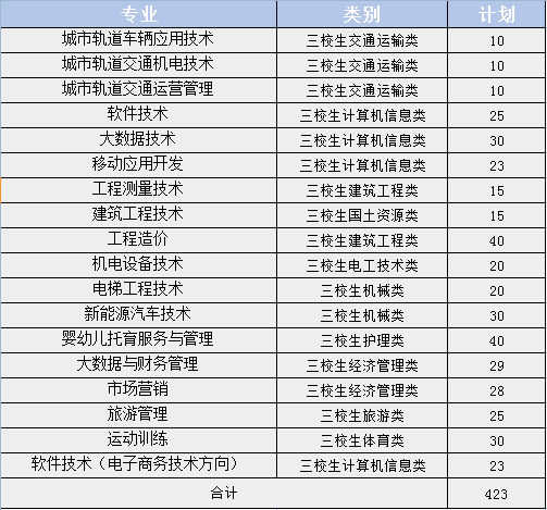 2021云南理工职业学院招生计划-各专业招生人数是多少