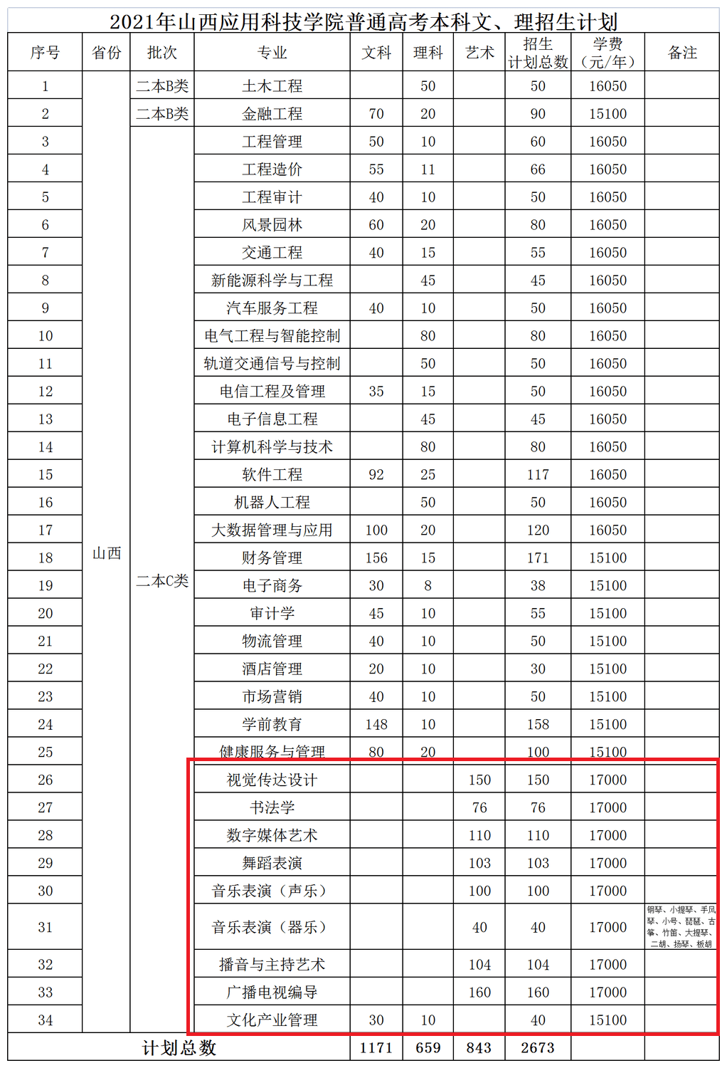 2021年山西应用科技学院艺术类招生计划