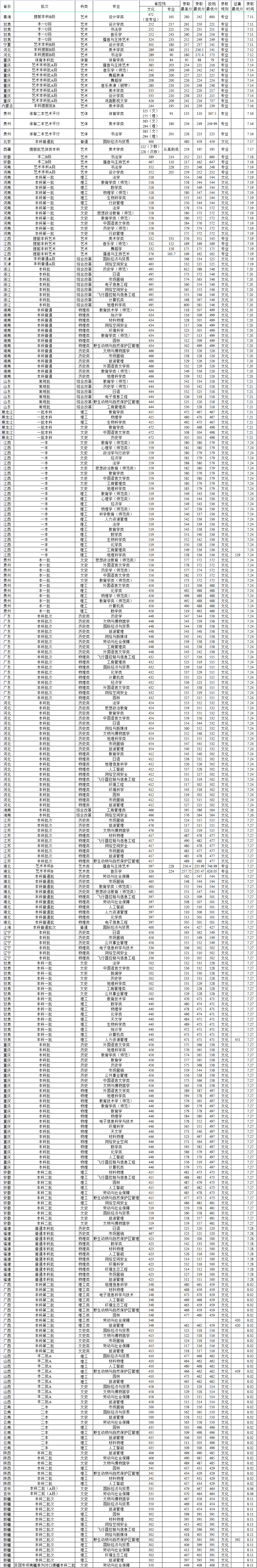 西华师范大学是几本_是一本还是二本大学？