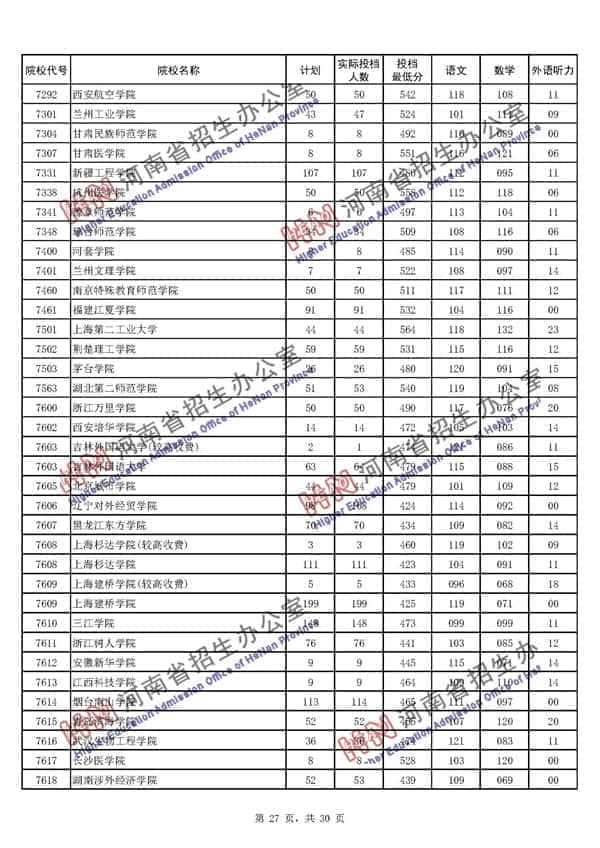 2020河南二本投档分数线【理科文科】