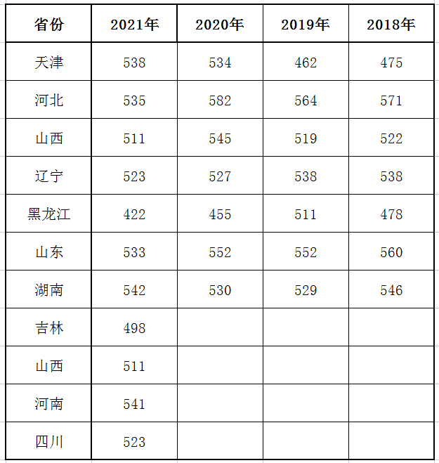 2021燕山大学中外合作办学分数线（含2019-2020年）