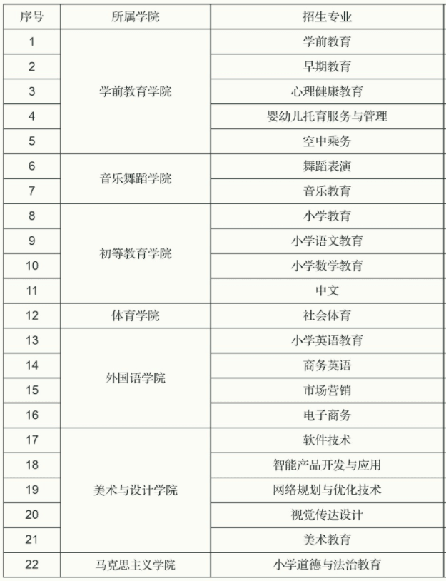 宜春幼儿师范高等专科学校有哪些专业？