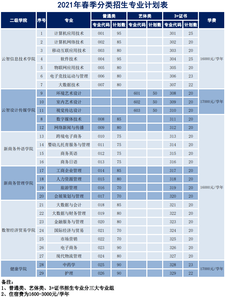 2021年广州华南商贸职业学院春季高考招生专业有哪些？（依学考、3+证书等）