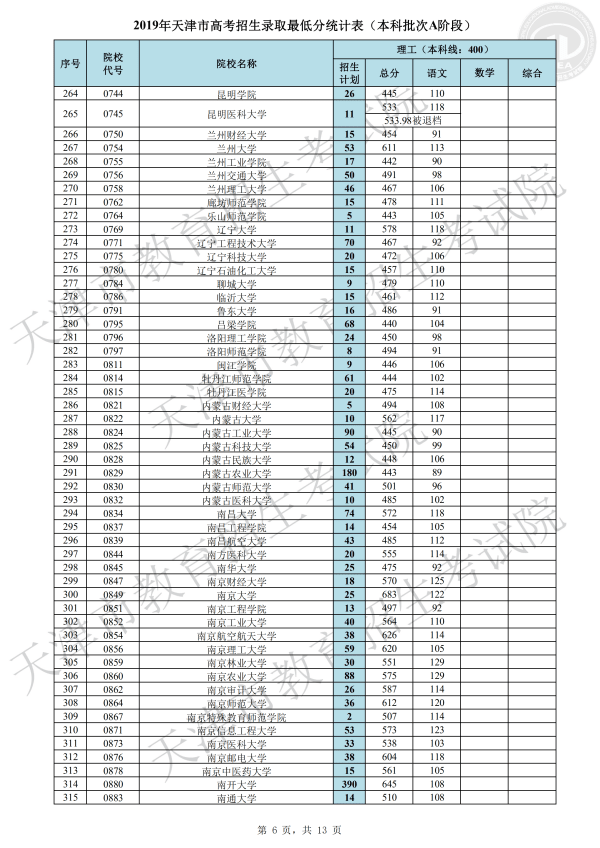 2019年天津本科A段录取分数线（理科）