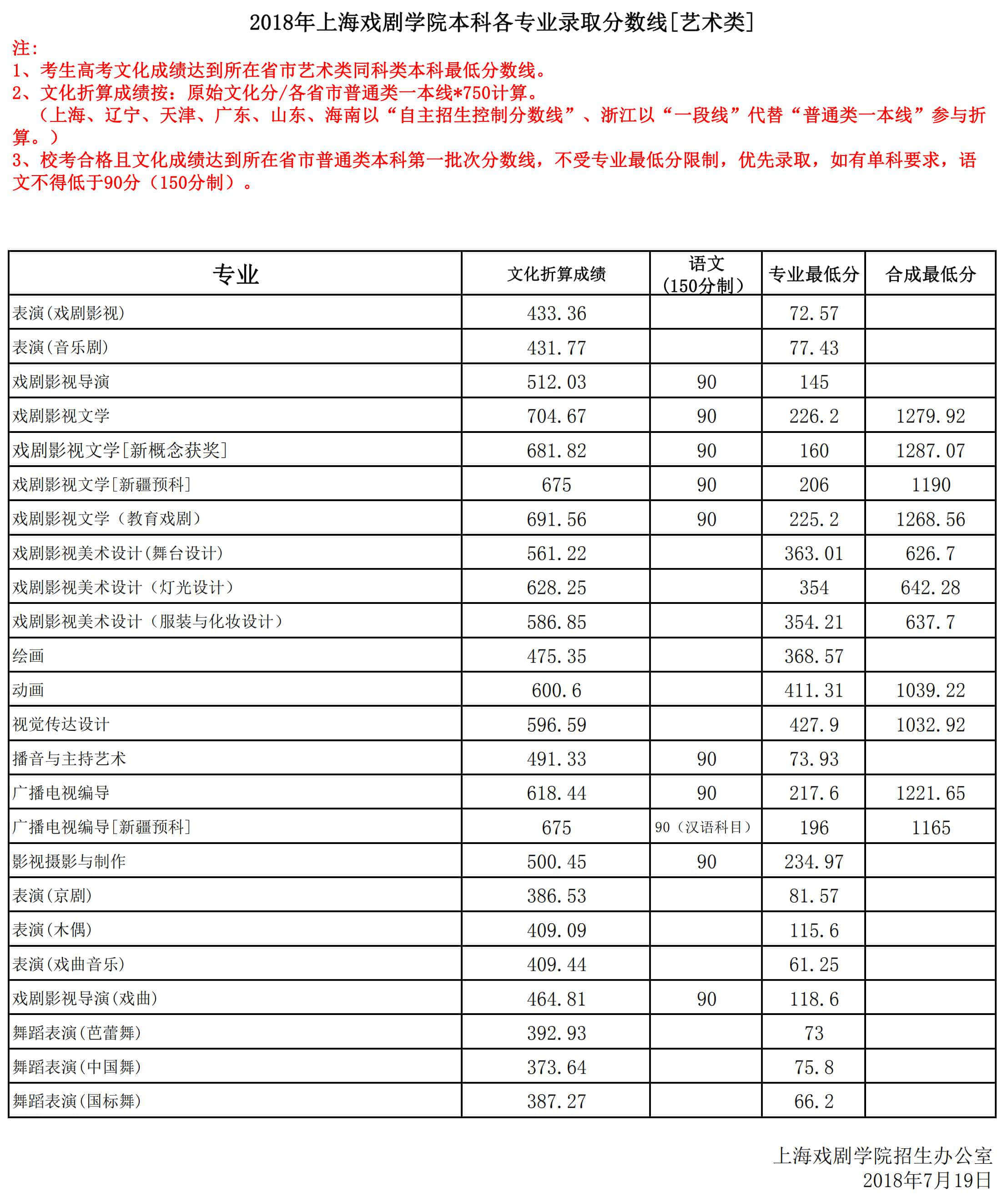 2021上海戏剧学院艺术类录取分数线汇总（含2019-2020历年）