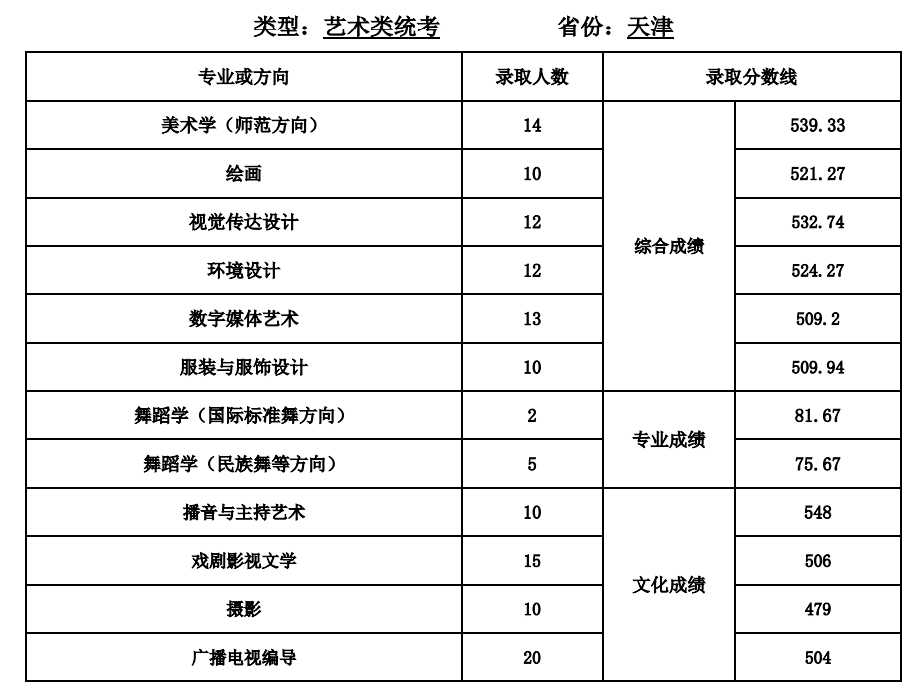 2021天津师范大学艺术类录取分数线汇总（含2019-2020历年）