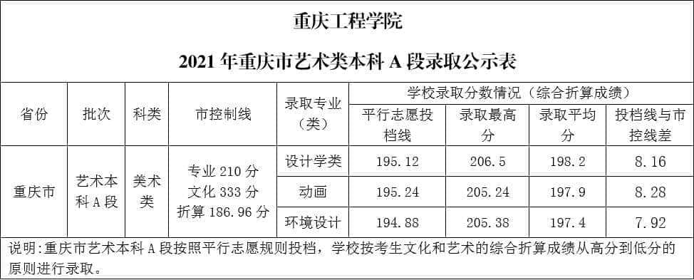 2021重庆工程学院艺术类录取分数线是多少-各专业分数线