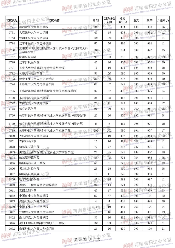 2018河南二本投档线（理科）