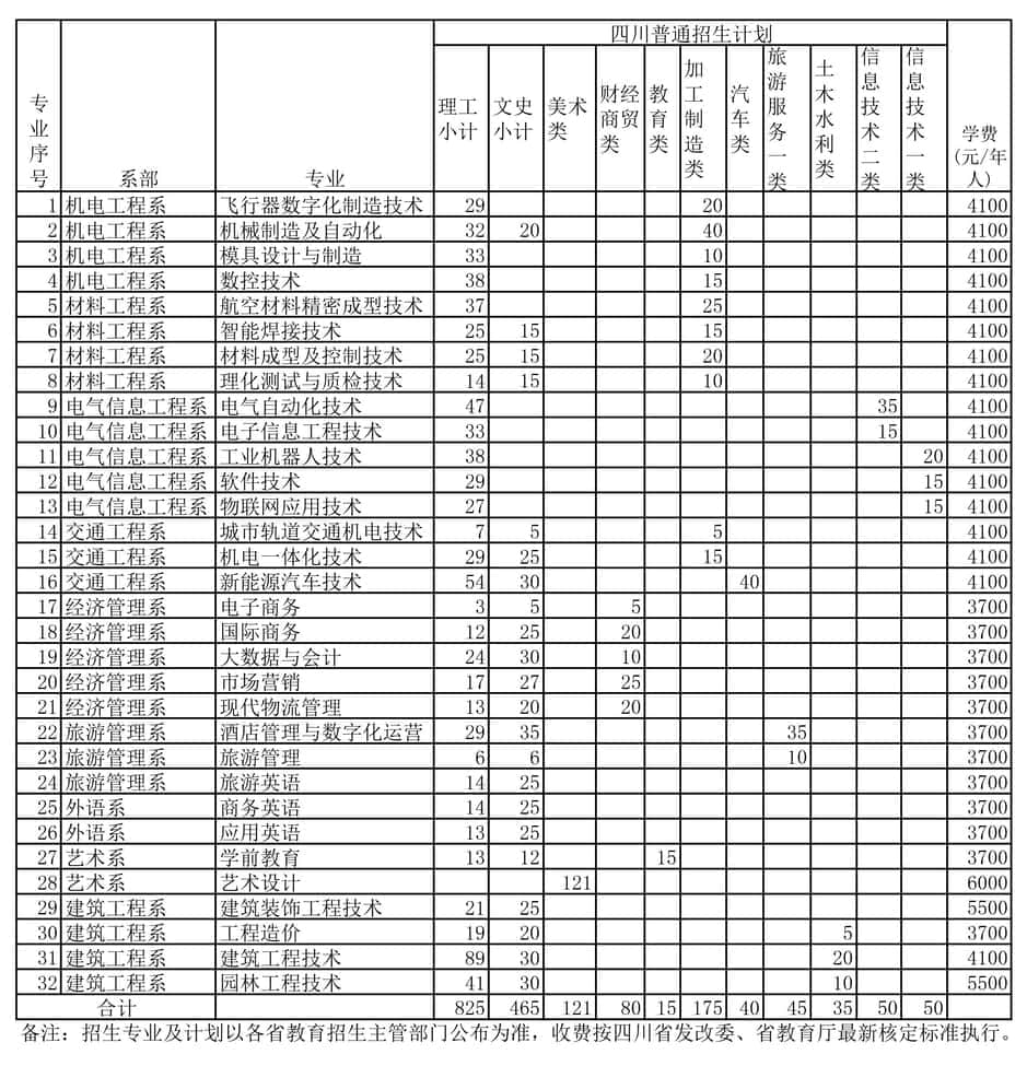 2021年四川工程职业技术学院招生计划-各专业招生人数是多少