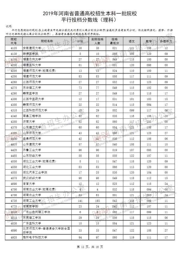 2019河南一本投档线（理科）