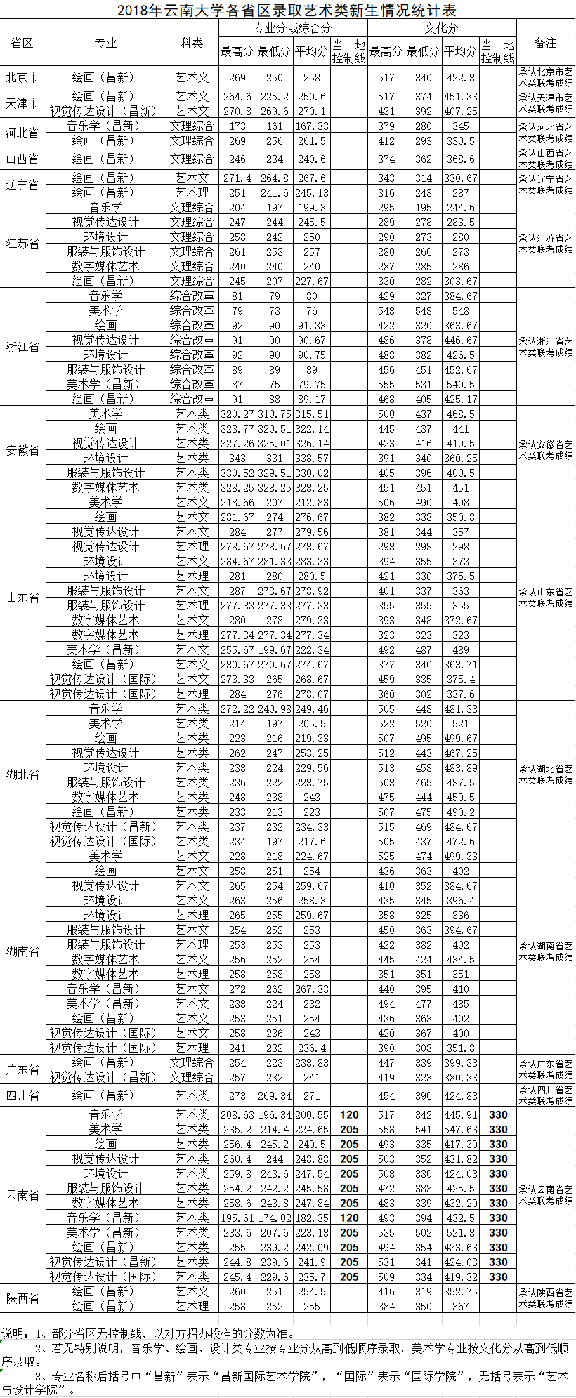 2021云南大学艺术类录取分数线汇总（含2019-2020历年）